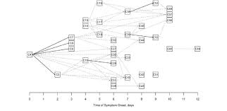Reported Transmission Events During An Outbreak Of Influenza