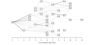 reported transmission events during an outbreak of influenza