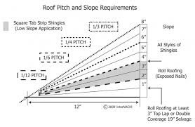 Minimum Slope For Shingles Roof Pitch Chart Minimum Slope