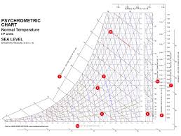 How To Read A Psychrometric Chart