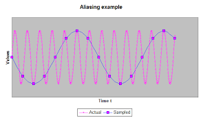 Aliasing And Analog Anti-Alias Filtering