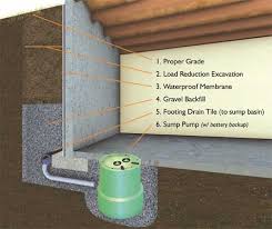 We have grown, and continue to grow, as a leader in the basement waterproofing industry offering unsurpassed products, services, warranties, and overall satisfaction. Exterior Basement Waterproofing Kansas City Foundation 1