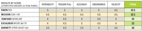 Field Tested Crossbows That Kill