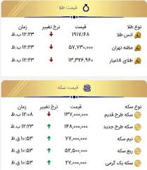 قیمت سکه و طلای ۱۸ عیار ۱ آبان ۹۹ ربع سکه رکورد افزایش قیمت را زد رصدروز