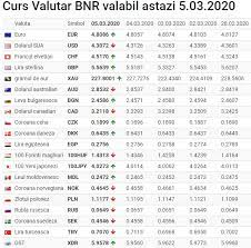 Euro scade vineri (potrivit cursvalutar.ro), euro a ajuns astăzi la valoarea de 4.7509 lei. Curs Valutar Bnr 5 Martie 2020 Cat CostÄƒ Euro È™i Dolarul Azi Libertatea