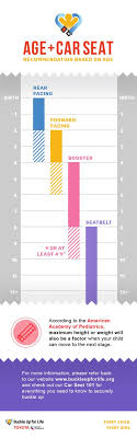 Age Car Seat Recommendation Based On Age Maximum Height Or Weight Will Also Be A Factor Buckleupfor Car Seats Car Seat Ages American Academy Of Pediatrics