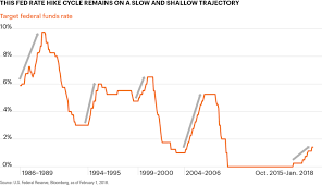 Chart Of The Week At Its First Meeting Of 2018 The Fed