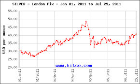 Kitco Silver Chart 2011 Silver Price Chart In 2011