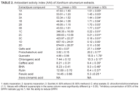 effects of extraction methods of phenolic compounds from