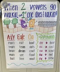 Pin By Sindy Salmon On School In 2020 Teaching Phonics Vowel Teams Anchor Chart Kindergarten Anchor Charts
