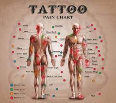Tattoo pain areas are generally found around parts where men and women have thin skin and nerve endings that are located directly over bones. Does It Hurt To Get A Tattoo How Painful Is It Tattoo Pain Chart