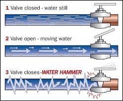 Let the solution effervesce in the sink for five to 10 minutes, then slowly pour all of the hot water from the kettle into the sink drain. What Is Water Hammer And How Can I Stop It Cambridge Woburn