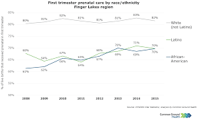 first trimester prenatal care by race ethnicity