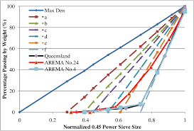 Figure 3 From Gradations Affecting Ballast Performance Using