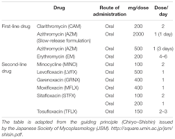Frontiers Epidemiology Of Mycoplasma Pneumoniae Infections In Japan And Therapeutic Strategies For Macrolide Resistant M Pneumoniae Microbiology