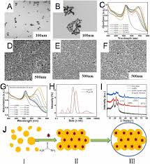 Highly stable and efficient gold nanoparticles films facilitated by  thiourea for catalytic reduction of nitrophenol in water