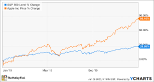 Historical index on us stock market : Why Apple Stock Soared 86 2 In 2019 The Motley Fool