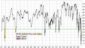 why are the nyse bullish percent signals failing seeking