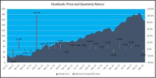 You can watch facebook stock price history for last 23 days that includes opening prices, high prices, low prices for the day. Thinking Of Selling Facebook Stock First You Need To See This Chart