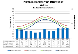 Wetter hammerfest aktuell und wettervorhersage für heute, morgen und nächste 48 stunden. Arktis Klima Wetter Beste Reisezeit Klimatabelle