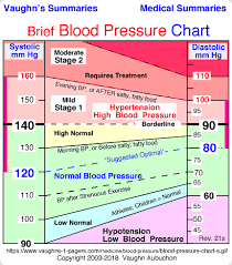 Blood Pressure Range Chart Vaughns Summaries
