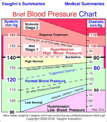 blood pressure range chart vaughns summaries