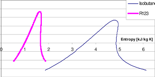 T S Diagram Of R123 And Isobutane Download Scientific Diagram