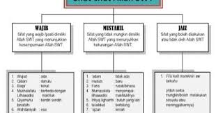 Tabel 20 sifat wajib allah dan artinya. 20 Sifat Wajib Allah Dan 20 Sifat Mustahil Allah Serta Sifat Jaiz Allah Bacaan Bahasa Arab Lengkap Penjelasan Artinya Berdasarkan Al Qu Learn Islam Allah Islam