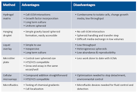 Check spelling or type a new query. Cell Culture Moving From 2d To 3d And Beyond Technology Networks