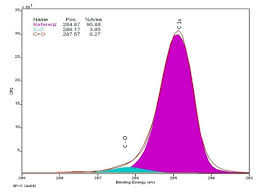 Absorpsiyon bantlarının dalga boyunda azalma meydana getirilerek daha az emekle ve örnek kalınlığından bağımsız olarak soğurganlığı çok fazla. Fehleranalytik Thermoplastische Kunststoffe Mit Xps Und Ftir Ifos
