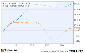 Amd Vs Intel Which Is The Better Stock For 2015 The