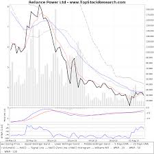 reliance power technical analysis charts trend support