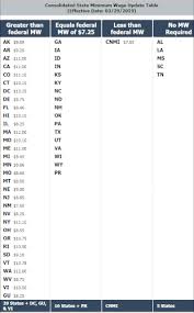 minimum wage in the united states wikivisually