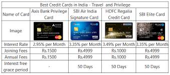 Axis bank has more than 20 types of credit cards. 15 Best Credit Cards In India 2018 Review Latest