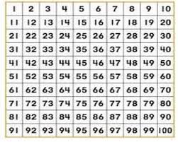 Well, since there are 100 numbers and we are adding 2 at a time, we would have 100/2 pairs. Find The Prime And Composite Numbers Between 1 To 100 Hint Step 1 Cross Out 1 Step 2 Cross Out Brainly In