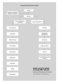 54 inquisitive british museum organisation chart