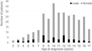The immune system normally protects the body from germs with proteins called antibodies. Long Term Outcomes Of Pediatric Graves Disease Patients Treated With Anti Thyroid Drugs Experience From A Taiwan Medical Center Biorxiv