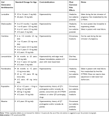 I'm trying to find the dosage of children's benadryl i can give him. Management Of Pediatric Chronic Spontaneous Urticaria A Review Of Cur Jaa