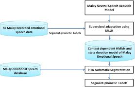 To translate text into speech, you need to write the necessary text fragment and press the button, then the service will do everything itself. Emotional Speech Acoustic Model For Malay Iterative Versus Isolated Unit Training The Journal Of The Acoustical Society Of America Vol 134 No 4