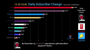 From wwe to pewdiepie, so who has pulled in hugely popular the world over, wwe have pulled in tens of millions of subscribers from every corner of the planet. Most Subscribed Youtube Channel Daily Subscriber Change December 2018 Youtube