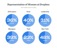 An Update On Diversity At Dropbox Dropbox Blog