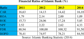 Pt bank rakyat indonesia (persero) tbk is a holding company, which engages in the provision of financial services. 1 Financial Ratios Of Islamic Bank Download Table