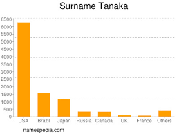 Tanaka Estadisticas Y Significado Del Nombre Tanaka