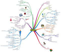 Mind mapping is the most practical way of making a travel plan for the upcoming summer. This Mind Map Guarantee You Peaceful Travel Mindmap Everything