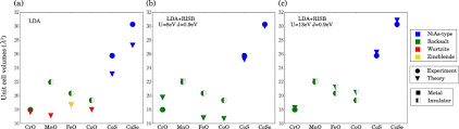 Investigations of a representative sample of more than 300 crystal structures made it possible to determine the field of. Connection Between Mott Physics And Crystal Structure In A Series Of Transition Metal Binary Compounds Npj Computational Materials