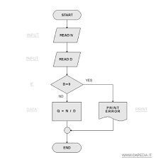 Diagramma Di Flusso Flow Chart Okpedia