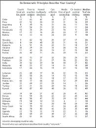• parliamentary privilege, which allows the legislature to discuss any issue. Chapter 6 Views On Democracy Pew Research Center