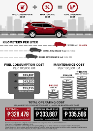 Operating Cost Nissan Philippines