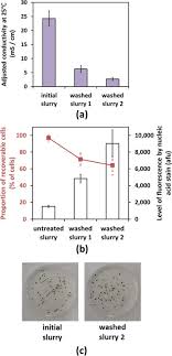 Check spelling or type a new query. Hypotonic Osmotic Shock Treatment To Enhance Lipid And Protein Recoveries From Concentrated Saltwater Nannochloropsis Slurries Sciencedirect