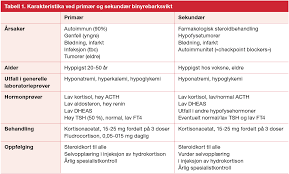 This is an online quiz called hva betyr ordet? Binyrebarksvikt Arsak Diagnostikk Og Behandling Indremedisineren